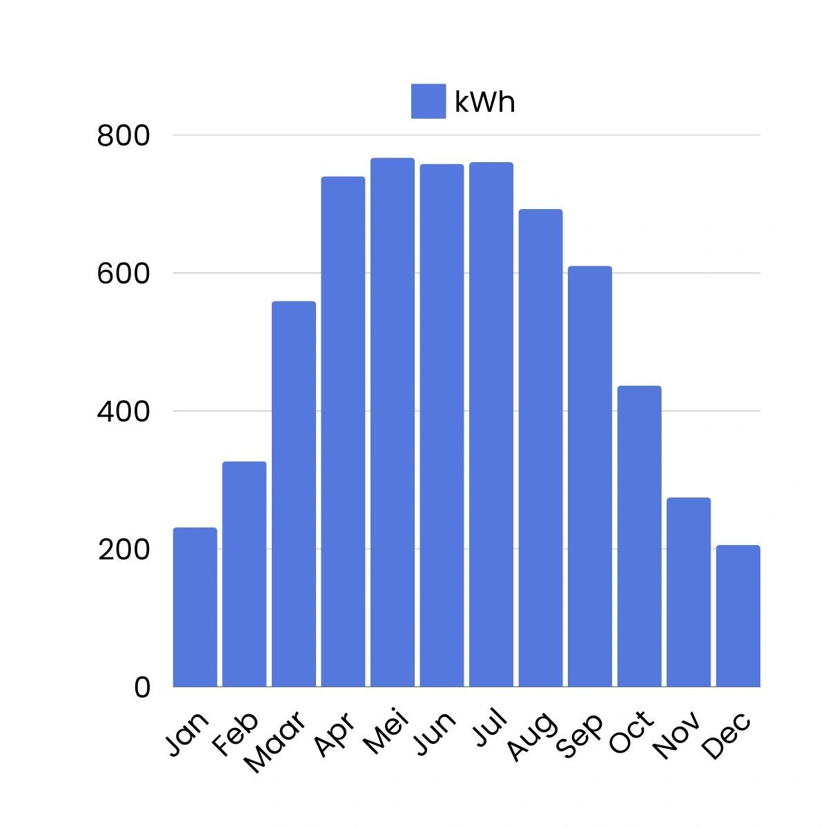 Grafiek Alst opgewekte kWh