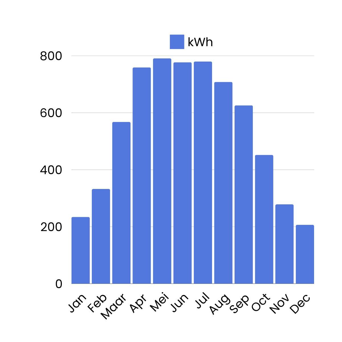 Garfiek Ninove opgewekte kWh