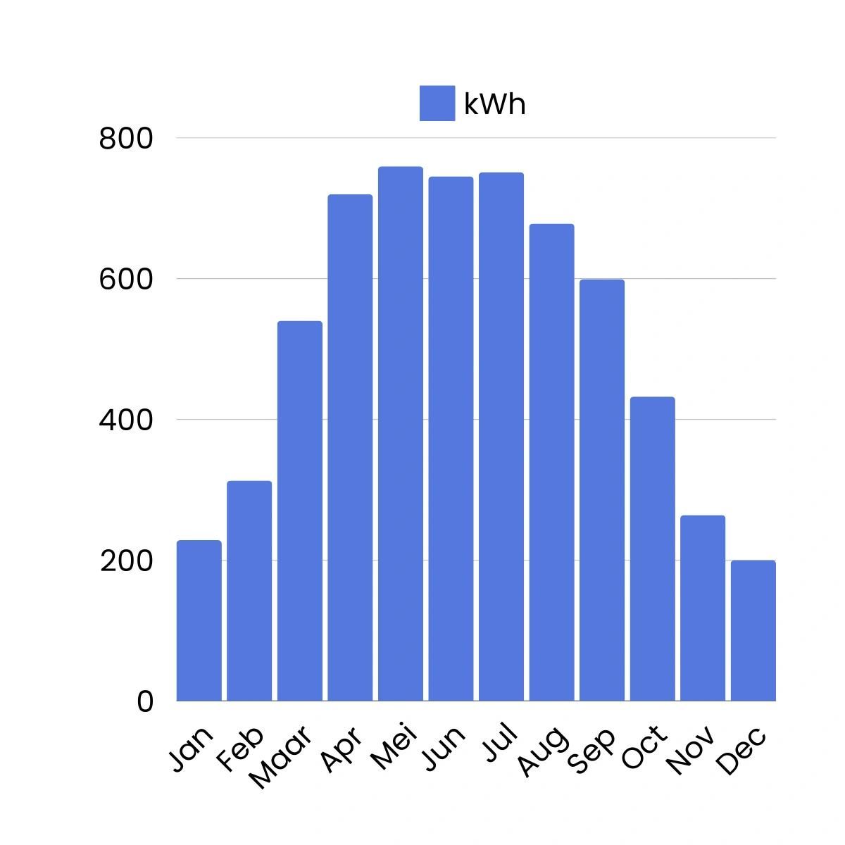 Grafiek Brussel opgewekte kWh